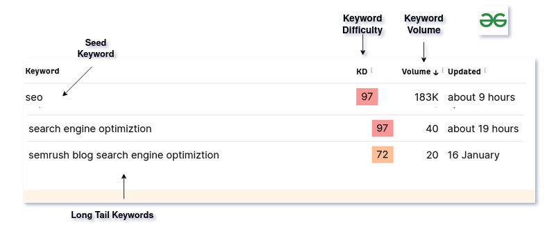 Components of Keywords